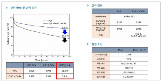 Pt/C에 Ceria-Zirconia를 적용한 후 OCV 가속내구 평가 결과