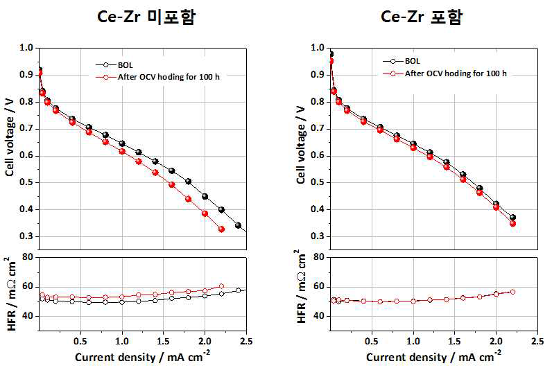 Ceria-Zirconia가 담지된 CNT를 전극에 넣고 OCV 가속내구 평가 결과