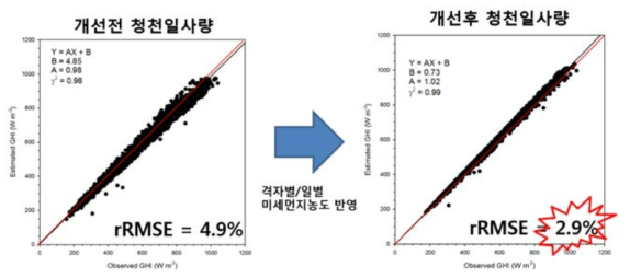 에어로졸 농도 자료동화 기술 이전 (좌) 및 이후 (우) 청천일사량 추정치와 관측치의 비교