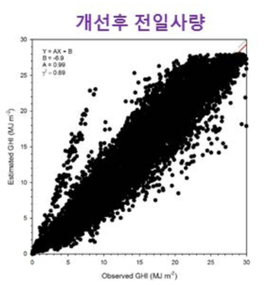 에어로졸 농도 자료동화 기술 이후 수평면 전일사량 추정치와 관측치 비교