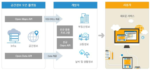 브이월드 Open API, http://dev.vworld.kr/dev/v4api.do