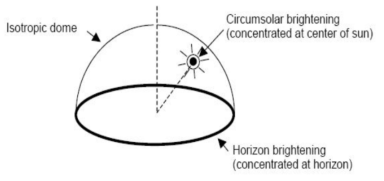 세 구성 요소로 태양방사조도를 나타내는 하늘모델