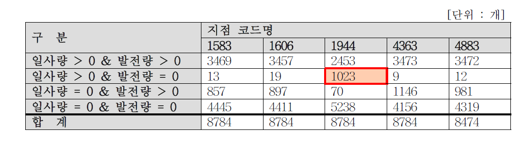 태양광 발전 데이터 구성