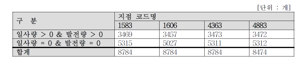 태양광 발전 분석 사용 데이터 구성