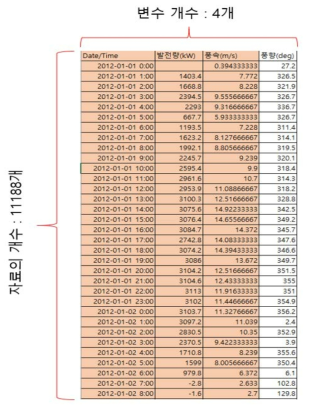 풍력 발전 데이터 구성