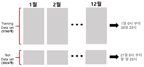 태양광 발전 데이터(training set 및 test set)