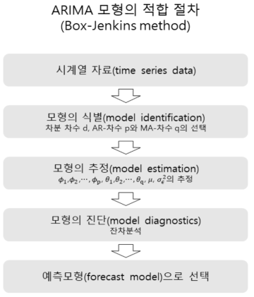 ARIMA 모형의 적합 절차 (Box-Jenkins method)