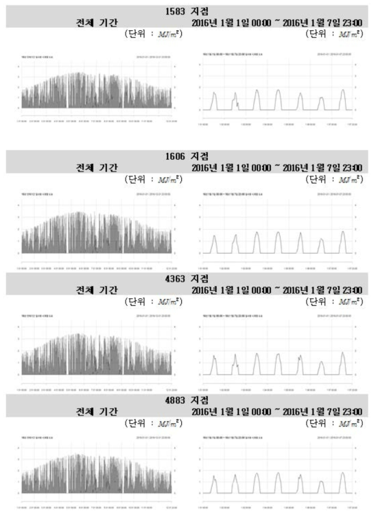 관측 지점별 일사량 시계열 도표 (좌 : 전체 기간, 우 : 첫 1주일)