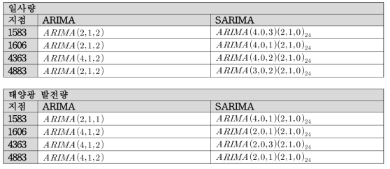 지점별 일사량/태양광 발전량 ARIMA 및 계절 ARIMA 모형