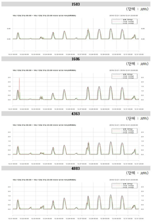 지점별 16.12.21.00:00 ∼ 16.12.31.23:00 태양광 발전량 예측 시계열 도표