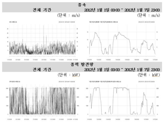 풍속 및 풍력 발전량의 전체 기간(466일)과 첫 1주일 시계열 도표