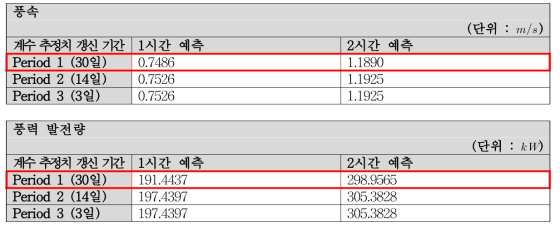 계수 추정치 갱신 기간에 따른 풍속/풍력 발전량 1시간/2시간 예측의 MAE 비교