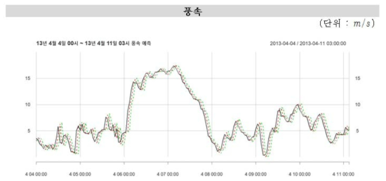 2013.4.4.00:00 ∼ 2013.4.11.03:00 풍속 예측 시계열 그래프