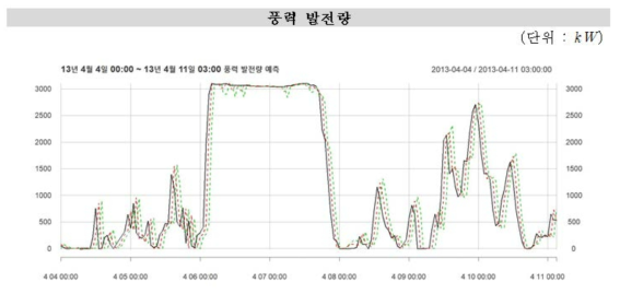 2013.4.4.00:00 ∼ 2013.4.11.03:00 풍력 발전량 예측 시계열 그래프