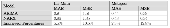 La Mata와 Metepec 예측 모형 결과 비교