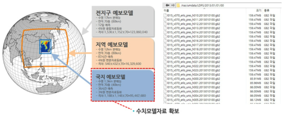 수치기상예측 자료