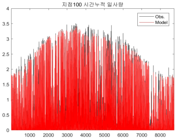 선행시간 1∼6시 관측과 모델의 시간 누적일사량 비교