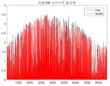 선행시간 7∼12시 관측과 모델의 시간 누적일사량 비교