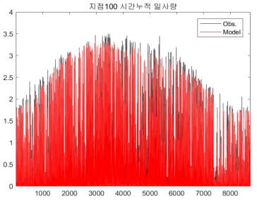 선행시간 19∼24시 관측과 모델의 시간 누적일사량 비교