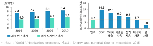 세계 도시인구전망 및 메가시티의 자원소비비중