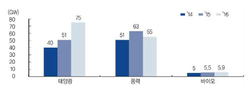 발전원별 신재생에너지 설치 추이