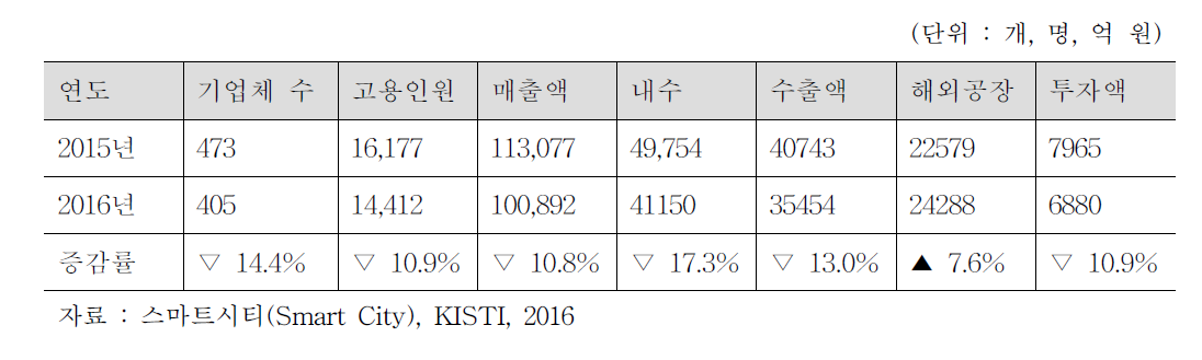 국내 신재생에너지 산업 현황 변화