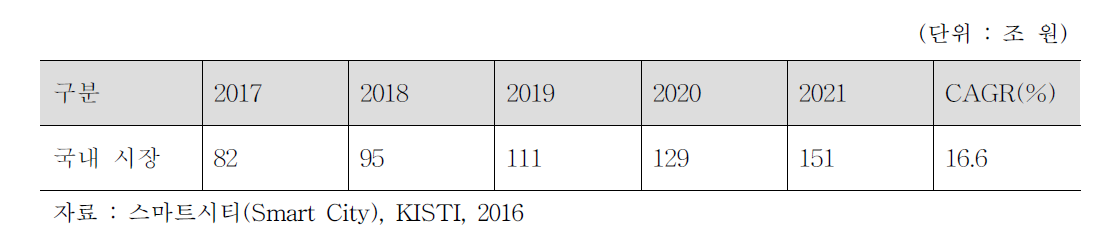 스마트시티의 국내 시장규모 및 전망