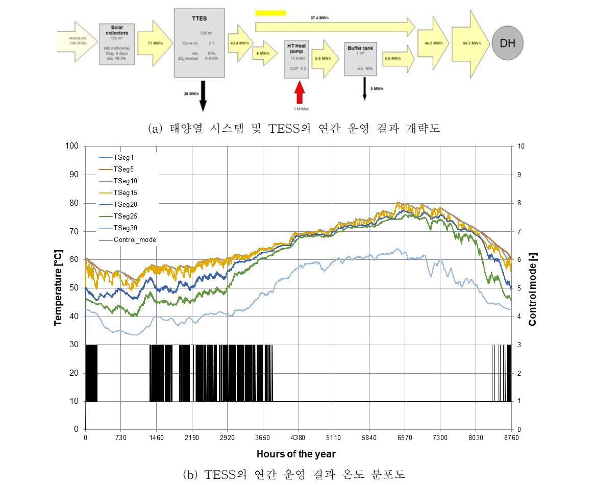 Case 5의 태양열집열기 및 TESS를 활용한 열에너지 생산량 결과