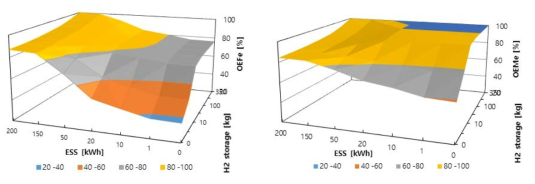 ESS의 용량에 따른 OEFe 및 OEMe에 미치는 영향