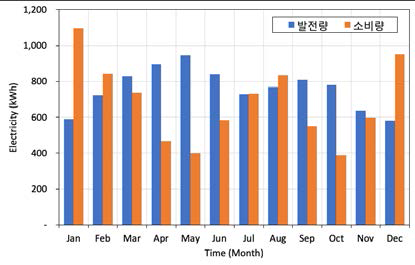 연간 주택의 월별 발전량 및 에너지소비량