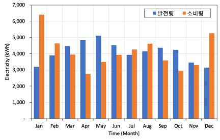 연간 어린이집의 월별 발전량 및 에너지소비량