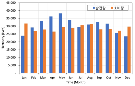 연간 오피스의 월별 발전량 및 에너지소비량