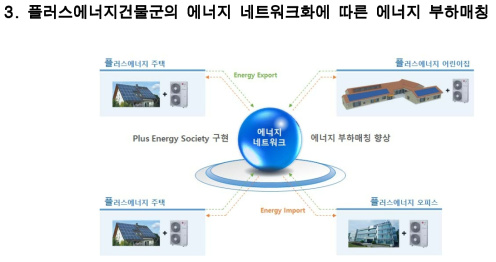 플러스에너지단지 개념도