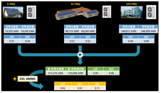 4MWh ESS시스템 적용시 플러스에너지단지의 연간 부하매칭 성능