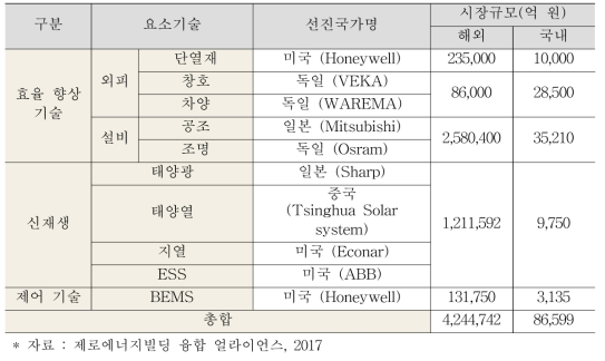 제로에너지빌딩 구성 기술 분야 및 시장규모