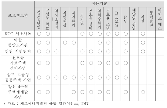 지역/용도에 따른 사례별 적용 기술 현황