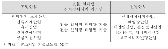 신재생 에너지 시스템 관련 산업 구조