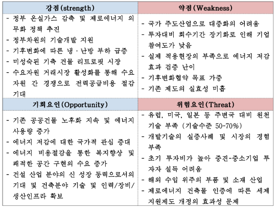 플러스에너지시티 SWOT 분석