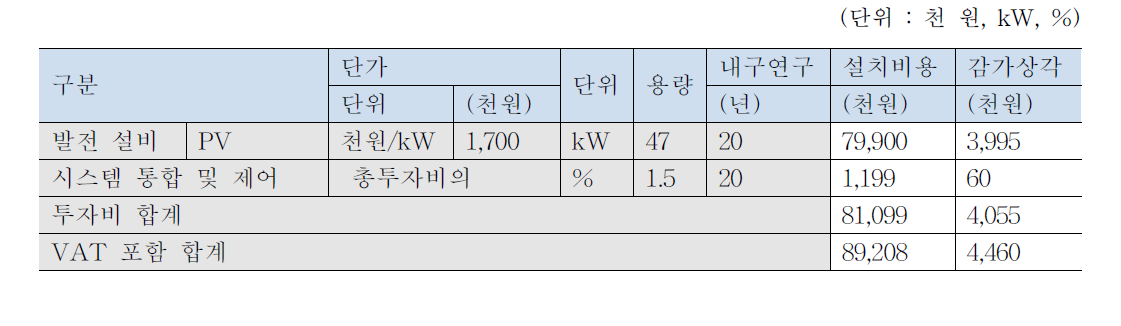 CASE 1 공급설비 투자비 및 감가상각비