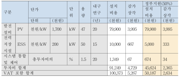 CASE 2 공급설비 투자비 및 감가상각비