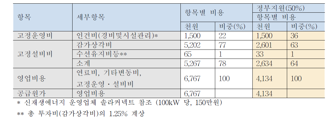 CASE 2 전력 생산비용 추정