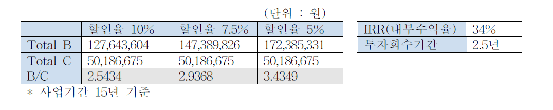 CASE 2 투자회수기간