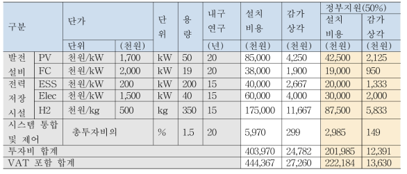 CASE 4 (100%) 공급설비 투자비 및 감가상각비