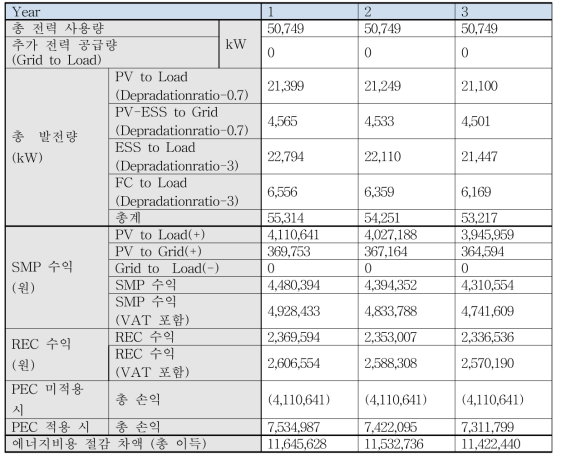 CASE 4 (100%) 수익 추정