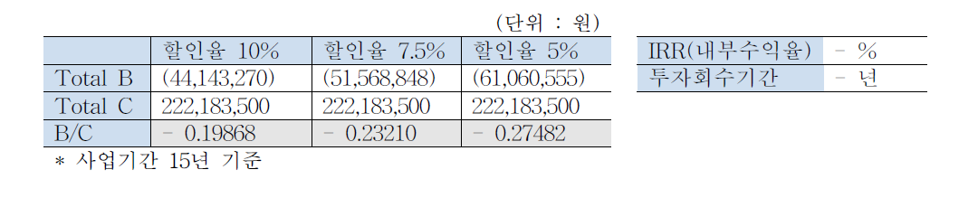 CASE 4 (100%) 투자회수기간