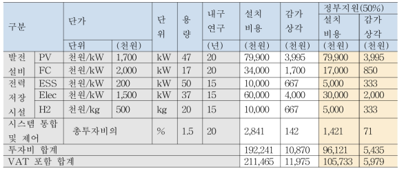 CASE 4 (용량 최적화) 공급설비 투자비 및 감가상각비