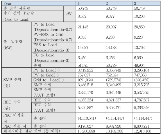 CASE 4 (용량 최적화) 수익추정