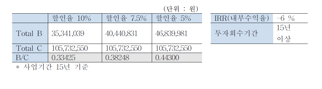 CASE 4 (용량 최적화) 투자회수기간