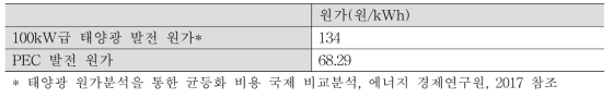 태양광 발전 원가