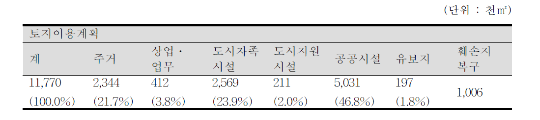 부산 EDC 토지이용계획에 따른 면적 및 비율